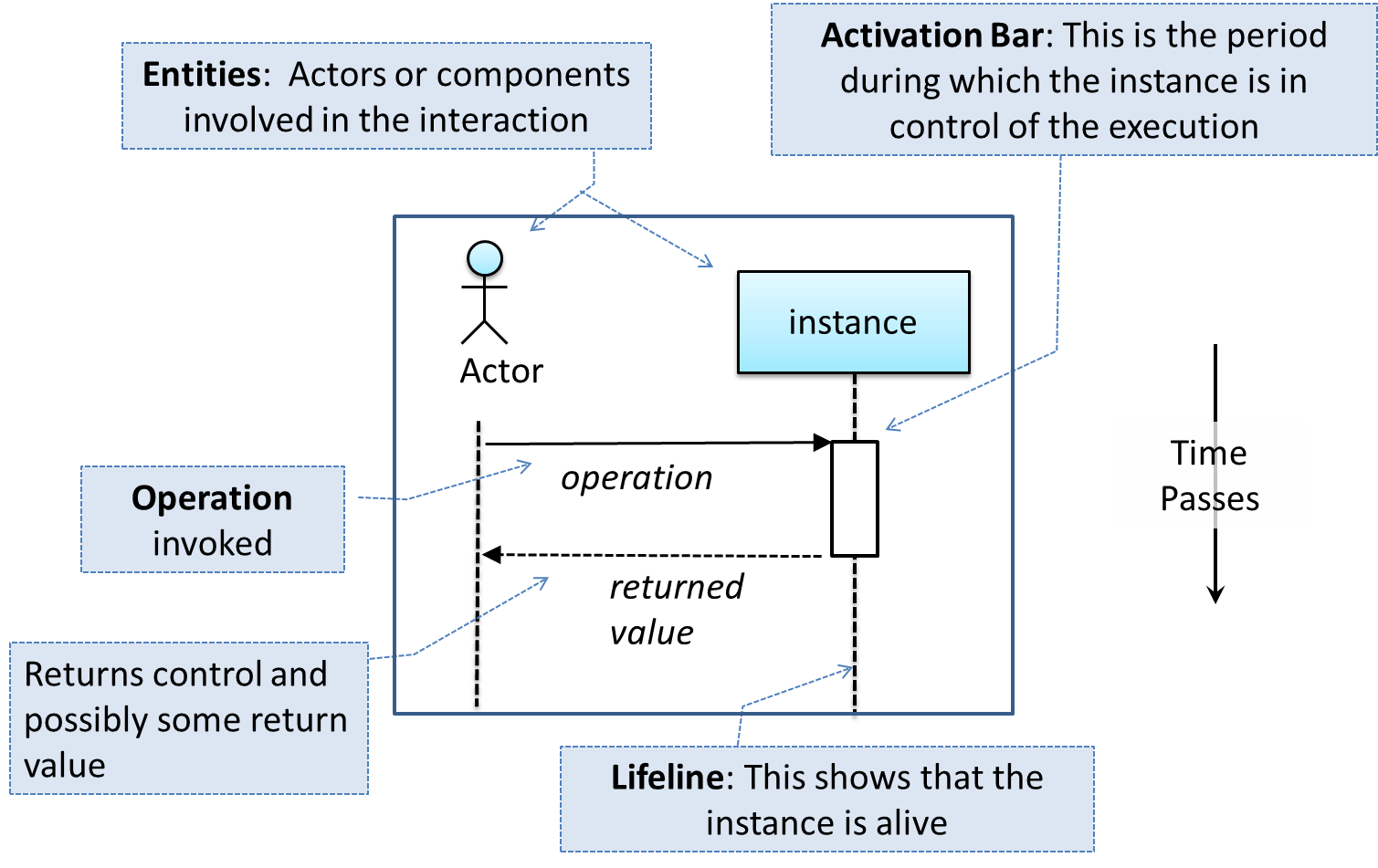 Нотация uml. Uml нотация. Activation Bar в uml. Венгерская нотация uml. Interaction Overview diagram uml.